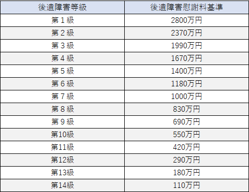 後遺障害慰謝料早見表（弁護士基準）