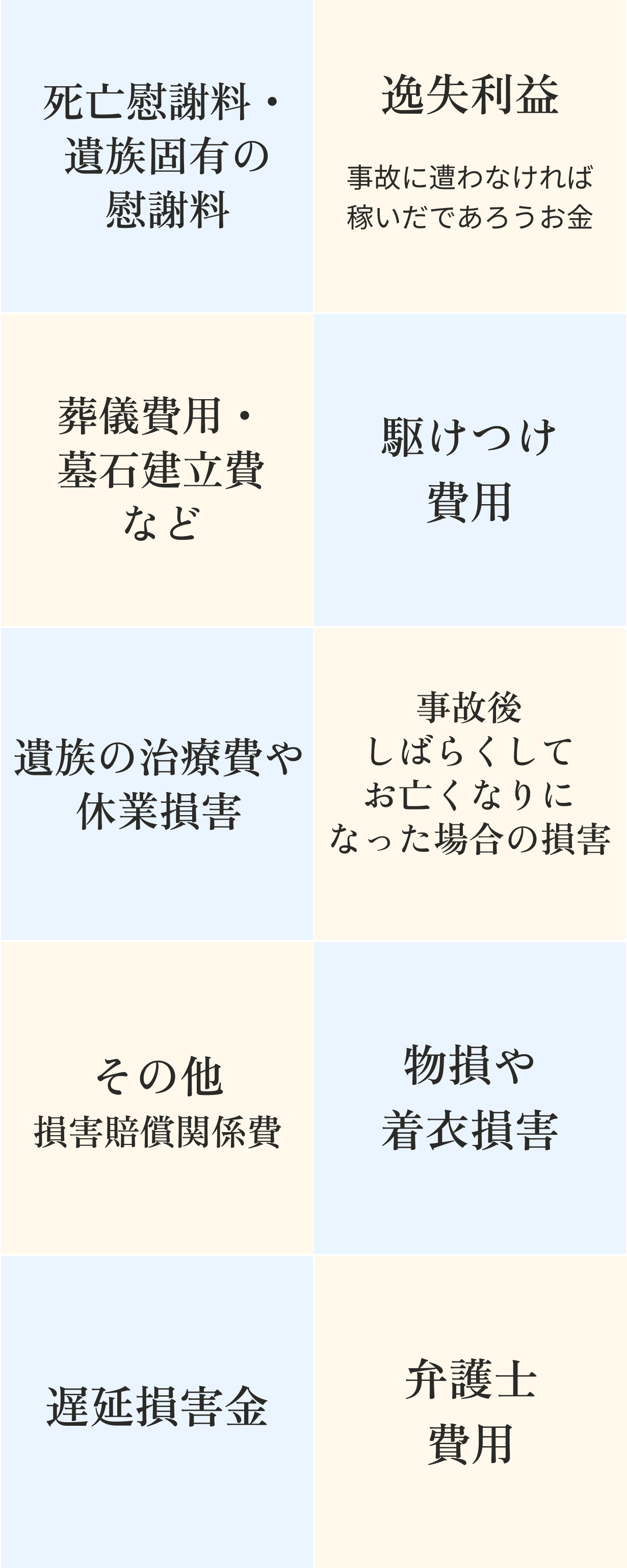 死亡慰謝料・遺族固有の慰謝料,逸失利益,遺族の治療費や休業損害,事故後しばらくしてお亡くなりになった場合の損害,遅延損害金,葬儀費用・墓石建立費など,駆けつけ費用,その他 損害賠償関係費,物損や着衣損害,弁護士費用
